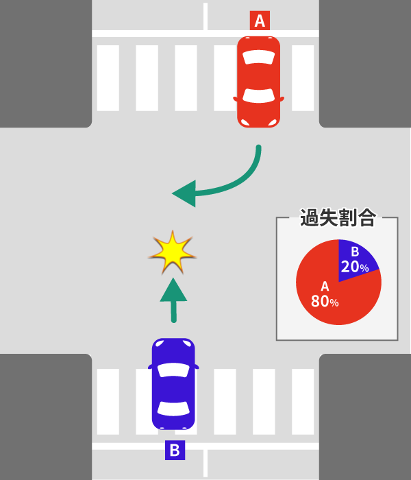 右直事故のケース別の過失割合。10対0の場合についても解説 6 道路の幅員が同程度の時、直進車の対向から右折した際の過失割合
