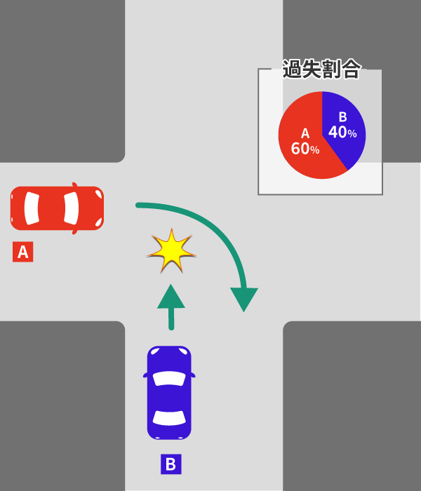 右直事故のケース別の過失割合。10対0の場合についても解説 7 直進車の左方から右折した際に発生した交通事故の過失割合