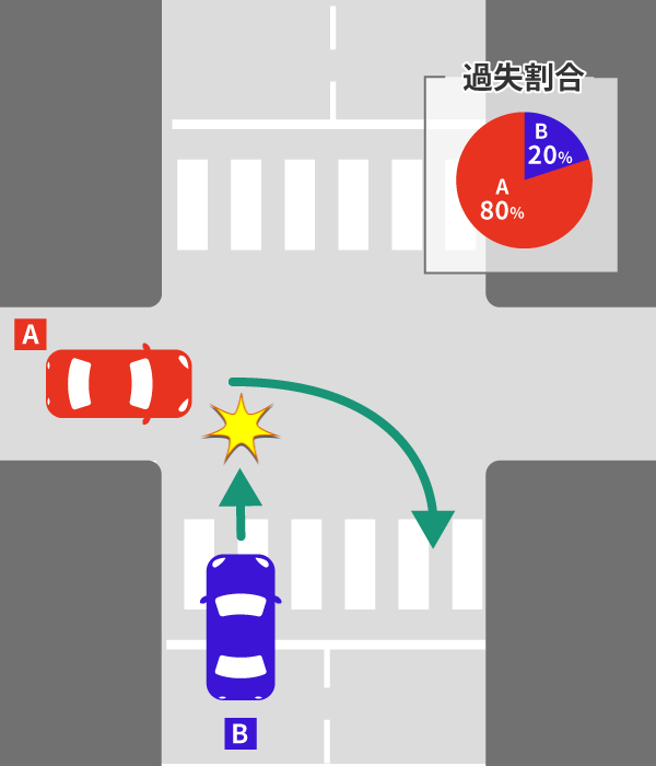 右直事故のケース別の過失割合。10対0の場合についても解説 8 狭路を走行していた右折車が右折した際に起きた交通事故の過失割合