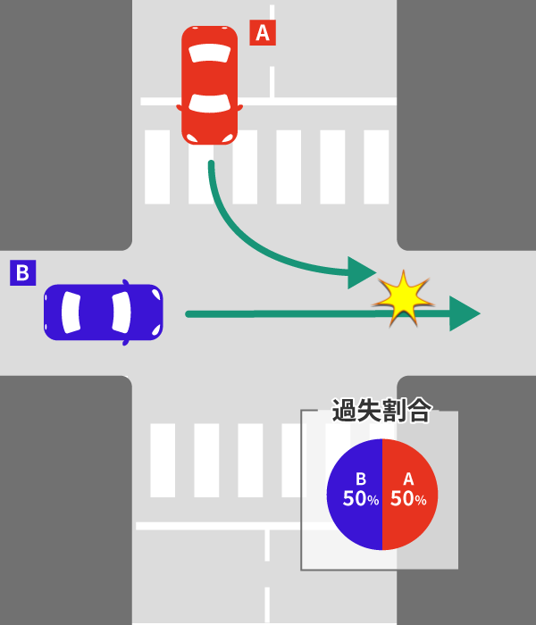 右直事故のケース別の過失割合。10対0の場合についても解説 9 広路から直進車の進入する狭路に入ったときの交通事故の過失割合