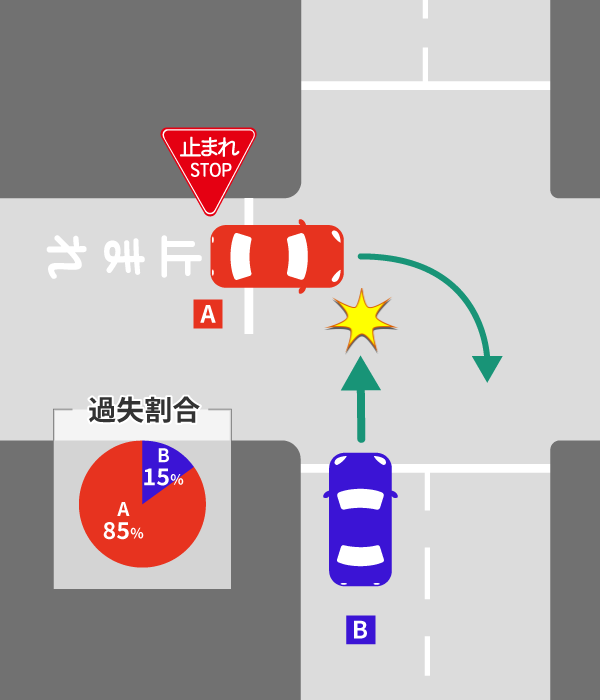 右直事故のケース別の過失割合。10対0の場合についても解説 12 右折車が一時停止の規制がある道路から、直進車のいる道路に入る際の交通事故の過失割合