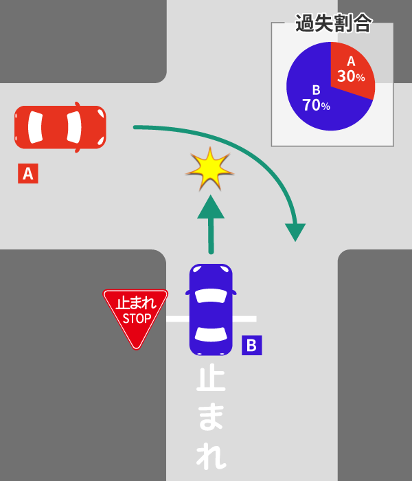右直事故のケース別の過失割合。10対0の場合についても解説 13 一時停止の規制がない道路から右折する際、一時停止の規制がある道路から直進してきた車と衝突した場合の過失割合