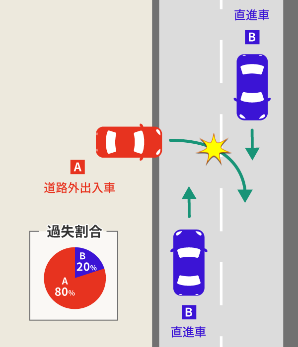 右直事故のケース別の過失割合。10対0の場合についても解説 16 道路外から道路に進入するため右折した車が直進車にぶつかった場合の過失割合