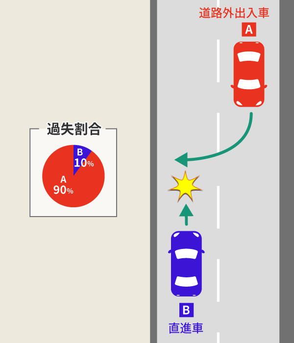 右直事故のケース別の過失割合。10対0の場合についても解説 17 道路から道路外に出るために右折した車が直進車にぶつかった場合の過失割合