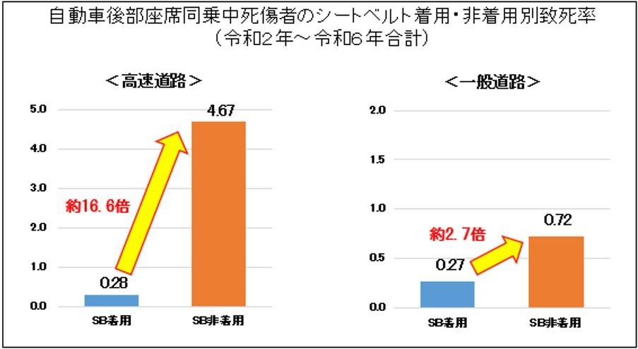 後部座席のシートベルト義務と罰則|違反時の点数などを徹底解説 2 シートベルト着用・非着用別致死率