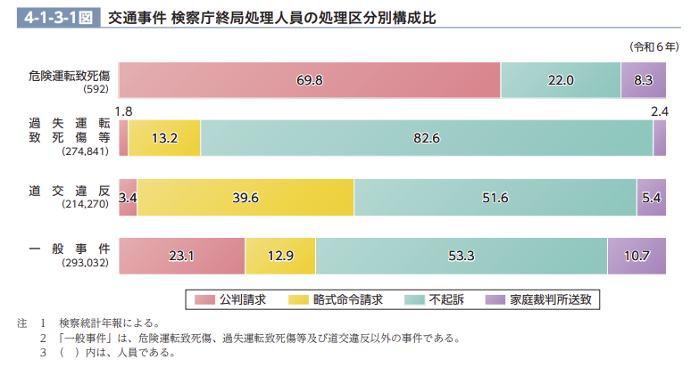 交通事故で不起訴になるのはいつわかる?慰謝料への影響は? 7 交通事件検察庁終局処理人員の処理区分別構成比