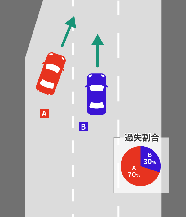 高速道路の交通事故では過失割合は変わる?死亡事故の場合も解説 4 合流地点で発生した事故の過失割合