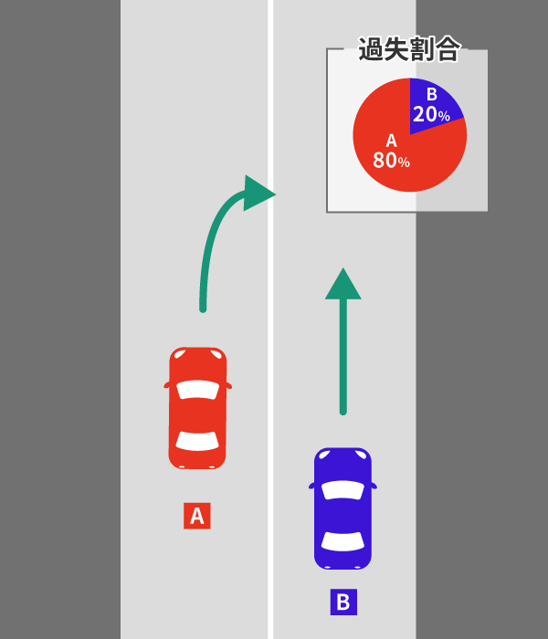 高速道路の交通事故では過失割合は変わる?死亡事故の場合も解説 5 走行車線から追越車線へ進路変更した際の事故の過失割合