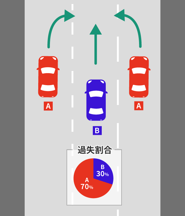 高速道路の交通事故では過失割合は変わる?死亡事故の場合も解説 6 片側3車線以上の道路で進路変更した際の事故の過失割合