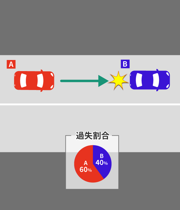 高速道路の交通事故では過失割合は変わる?死亡事故の場合も解説 7 過失によって駐停車した車に追突した事故の過失割合