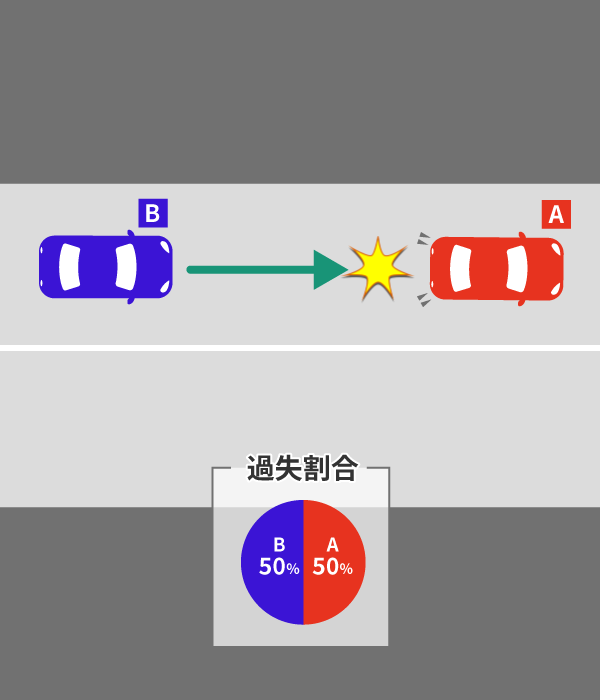 高速道路の交通事故では過失割合は変わる?死亡事故の場合も解説 9 理由なく急ブレーキをかけたことが原因で発生した事故の過失割合