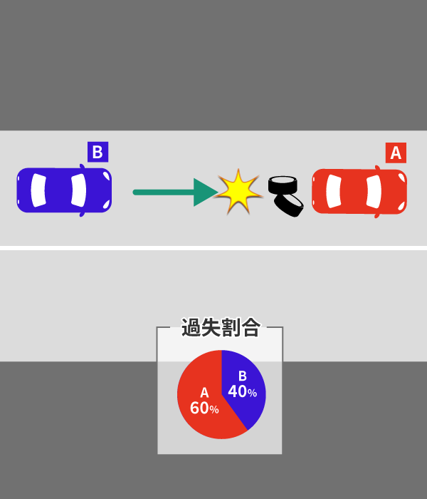 高速道路の交通事故では過失割合は変わる?死亡事故の場合も解説 10 落下物が原因で発生した事故の過失割合