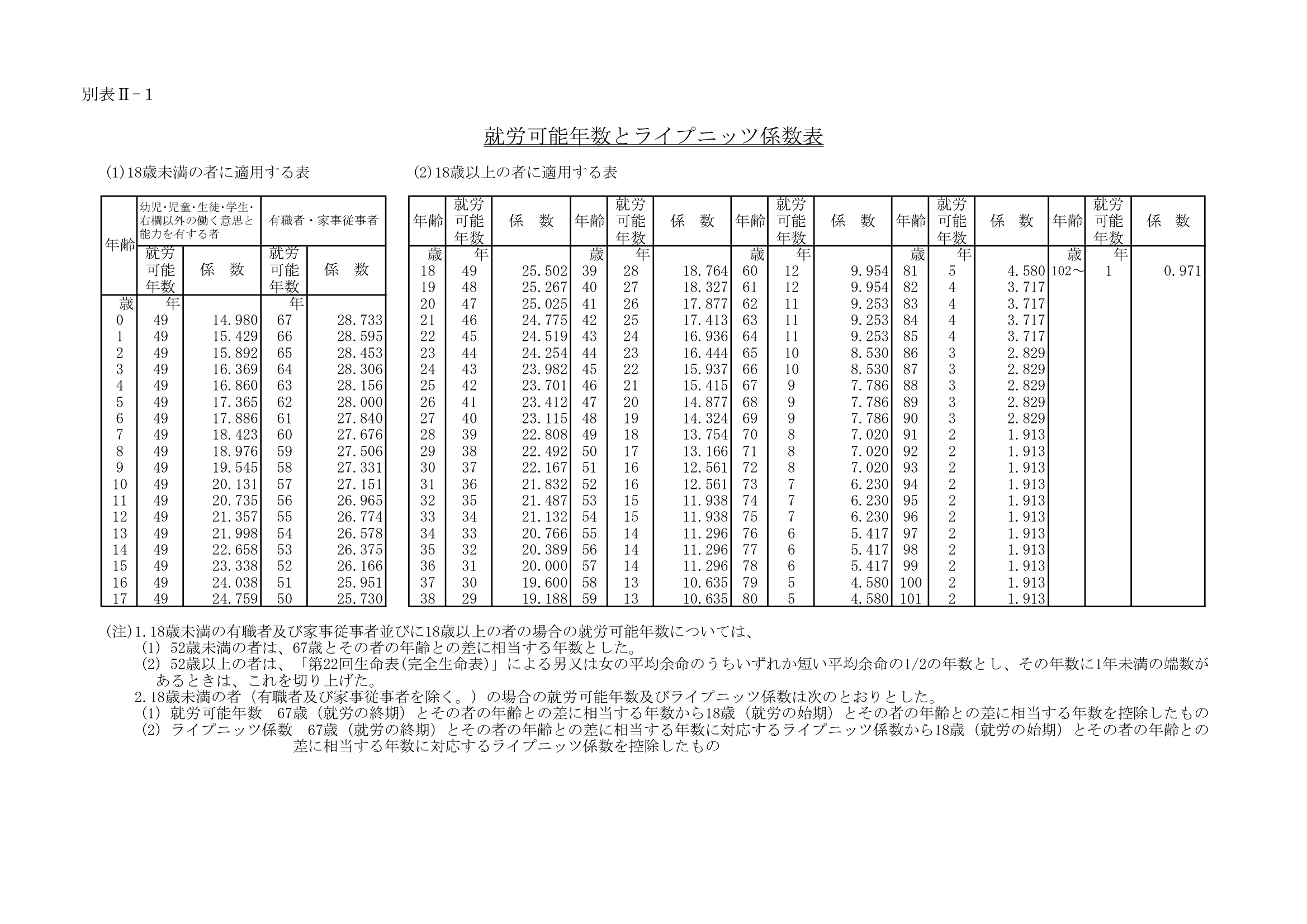 ライプニッツ係数とは?早見表と逸失利益の計算方法 5 ライプニッツ係数の早見表