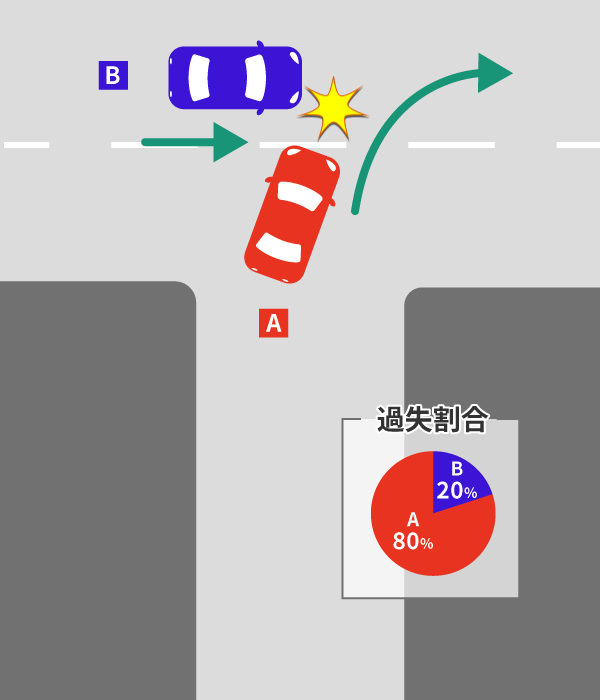 T字路の交通事故による過失割合や修正要素を解説 3 直進車側の道幅が明らかに広い場合