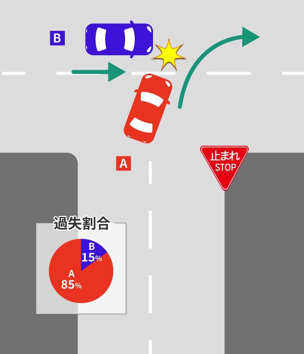 T字路の交通事故による過失割合や修正要素を解説 4 右折車側に一時停止規制がある場合