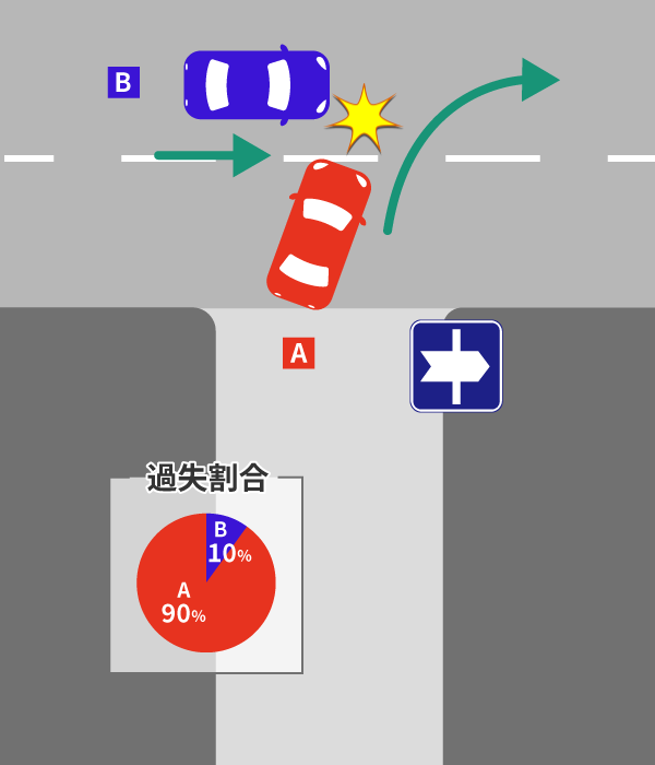 T字路の交通事故による過失割合や修正要素を解説 5 直進車側が優先道路を走行していた場合