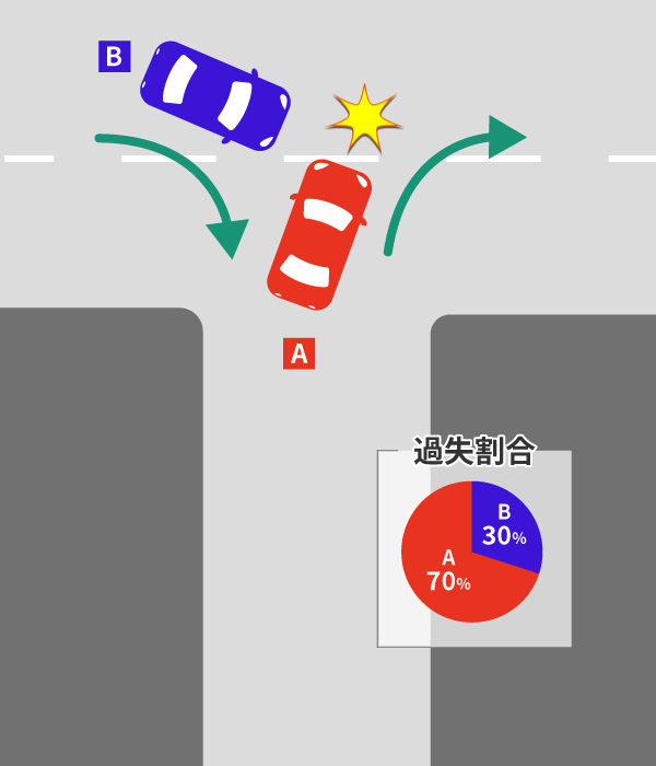T字路の交通事故による過失割合や修正要素を解説 8 直進路側の道幅が明らかに広い場合