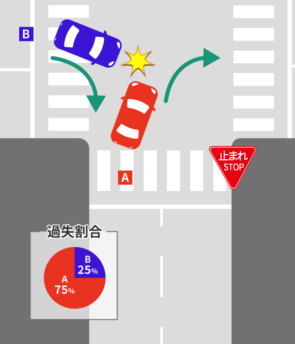 T字路の交通事故による過失割合や修正要素を解説 9 突き当り路側に一時停止規制がある場合