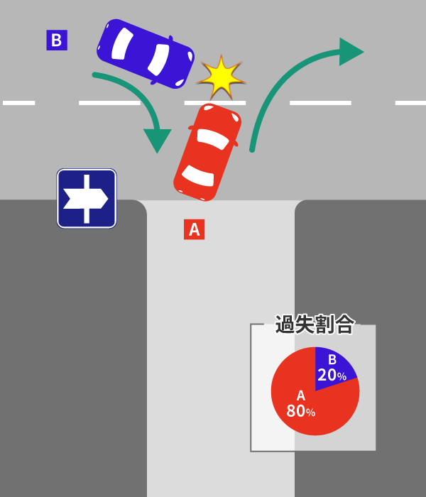 T字路の交通事故による過失割合や修正要素を解説 10 直進路側が優先道路を走行していた場合