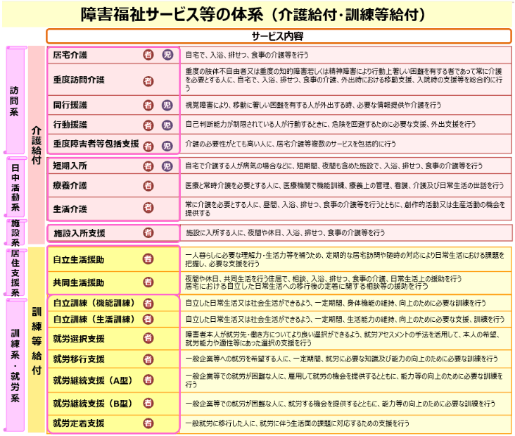 高次脳機能障害の家族がまずやるべきこと | リハビリや公的支援の手引き 6 付記しサービス等の体系
