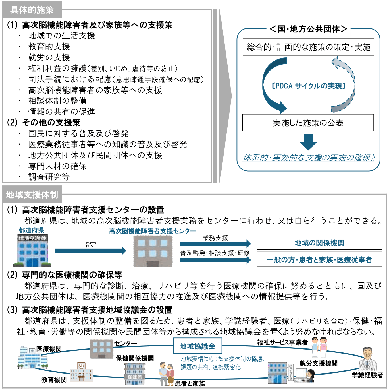 高次脳機能障害の家族がまずやるべきこと | リハビリや公的支援の手引き 8 高次脳機能障害者支援法の概要