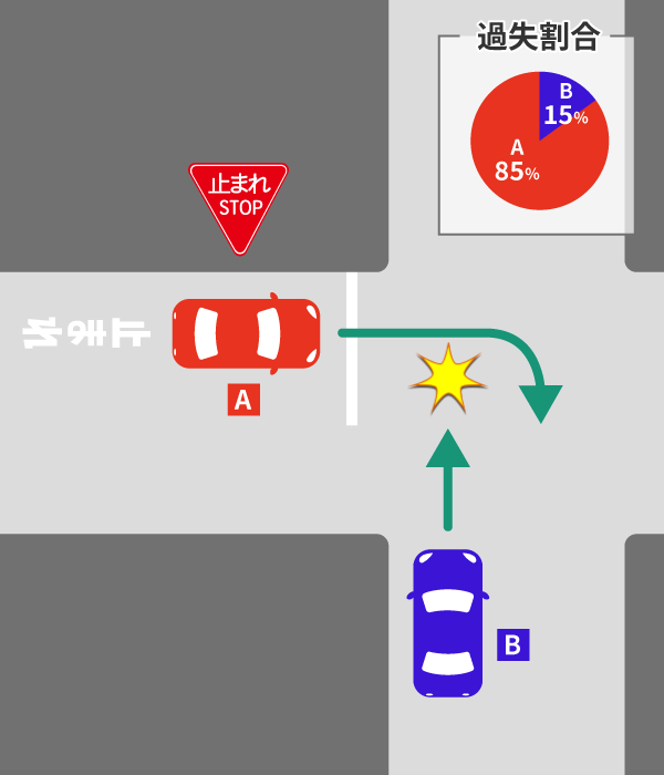 一時停止無視の交通事故の過失割合の注意点|10対0にはならない? 18 右折車と直進車の過失割合