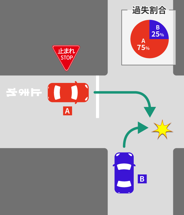一時停止無視の交通事故の過失割合の注意点|10対0にはならない? 20 右折車同士の過失割合