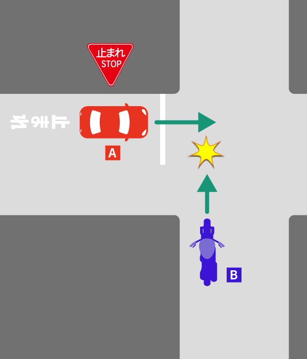 一時停止無視の交通事故の過失割合の注意点|10対0にはならない? 23 一時停止規制のある自動車(A)とバイク(B)の事故の過失割合