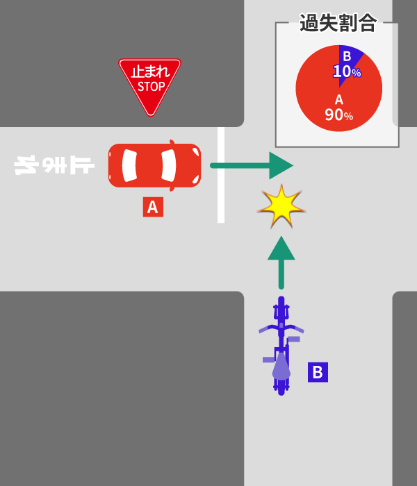 一時停止無視の交通事故の過失割合の注意点|10対0にはならない? 25 一時停止無視の自動車(A)と自転車(B)の事故の過失割合
