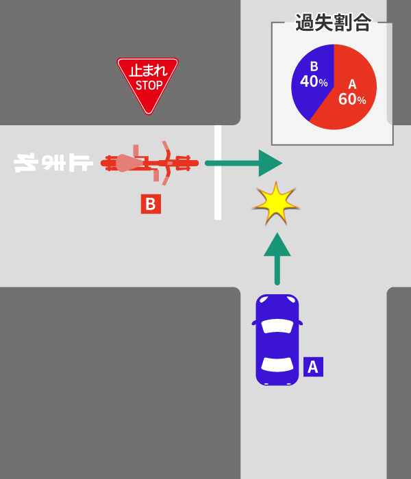 一時停止無視の交通事故の過失割合の注意点|10対0にはならない? 26 自動車と一時停止無視の自転車の事故の過失割合