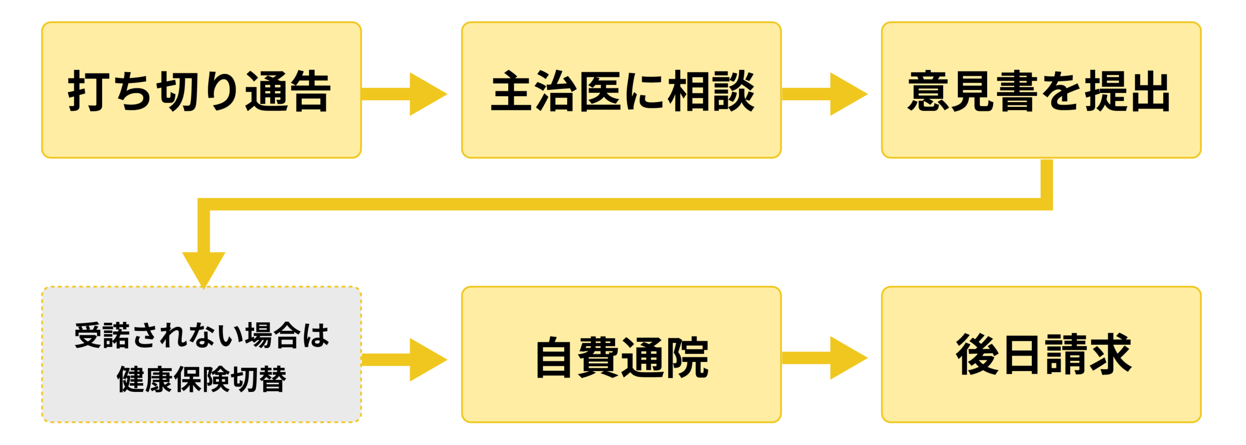 交通事故の通院を「長引かせる」は損?適切な通院期間と慰謝料の真実 7 保険会社から治療費打ち切りを打診されたときの対応手順
