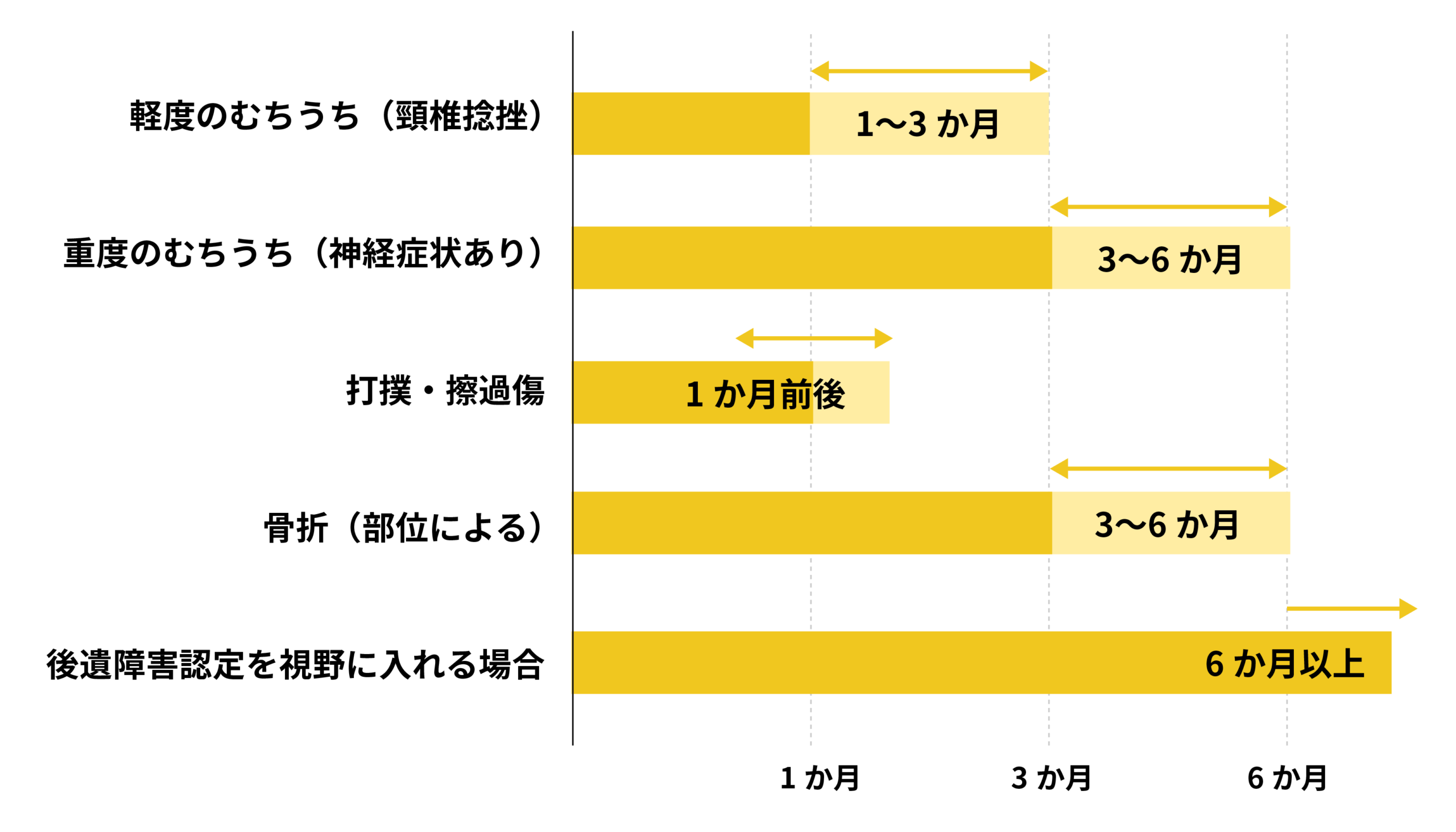 交通事故の通院を「長引かせる」は損?適切な通院期間と慰謝料の真実 11 ケガの種類別・標準的な通院期間の目安
