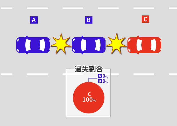 多重事故(玉突き事故)の過失割合を解説 | 誰の保険を使うのか? 2 多重事故の基本的な過失割合