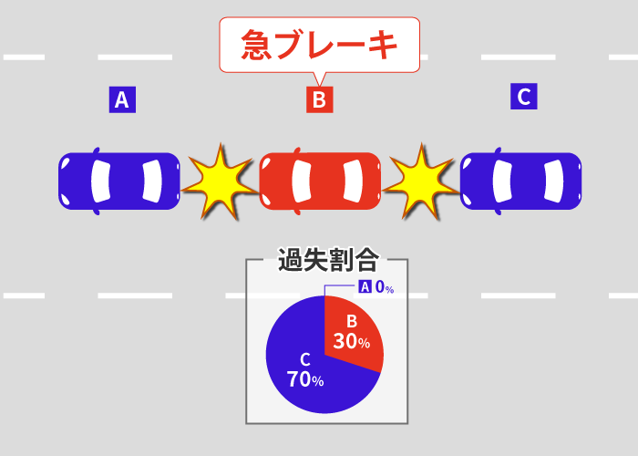多重事故(玉突き事故)の過失割合を解説 | 誰の保険を使うのか? 5 中間車に過失がある場合