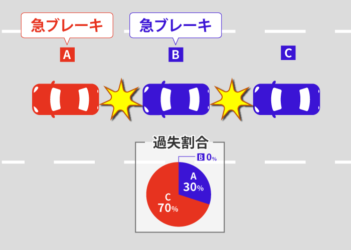 多重事故(玉突き事故)の過失割合を解説 | 誰の保険を使うのか? 6 先頭車に過失がある場合