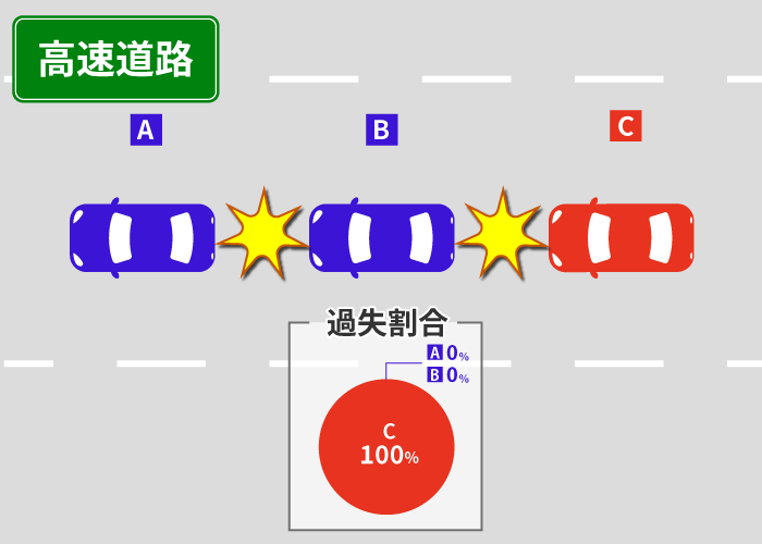 多重事故(玉突き事故)の過失割合を解説 | 誰の保険を使うのか? 8 高速道路上の多重衝突事故の過失割合