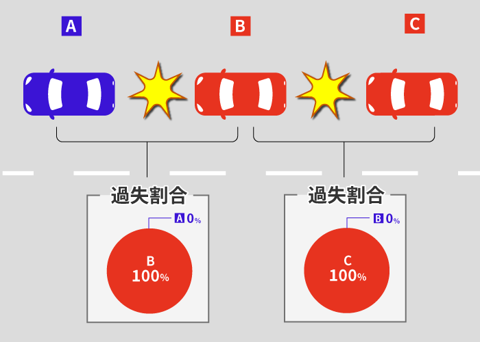 多重事故(玉突き事故)の過失割合を解説 | 誰の保険を使うのか? 14 中間車が最初に追突した場合