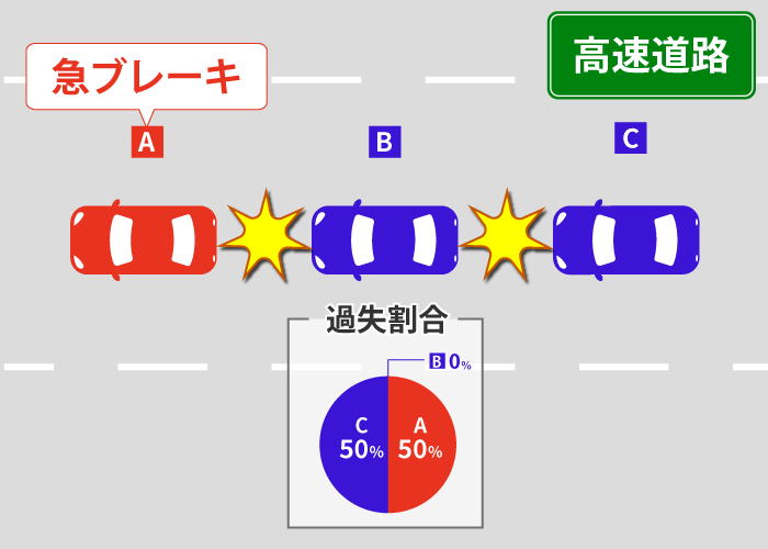 多重事故(玉突き事故)の過失割合を解説 | 誰の保険を使うのか? 15 高速道路で先頭車が急ブレーキをしたことで発生した多重事故の場合