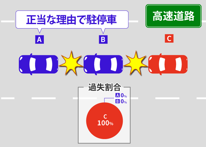 多重事故(玉突き事故)の過失割合を解説 | 誰の保険を使うのか? 16 高速道路で正当な理由により駐停車していた際に起きた多重事故の場合