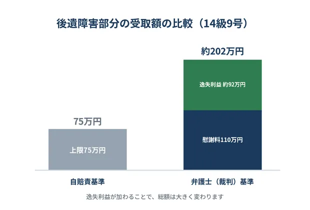 後遺障害14級9号の慰謝料相場は?認定基準・むちうち申請のポイントを弁護士が解説 7 後遺障害部分の受取額の比較