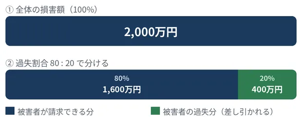 交通事故の過失割合は誰が決める?9対1に納得できないときの覆し方を弁護士が解説 2 過失割合が80対20のケースの試算