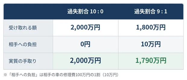 交通事故の過失割合は誰が決める?9対1に納得できないときの覆し方を弁護士が解説 3 過失割合が9対1のケースの試算