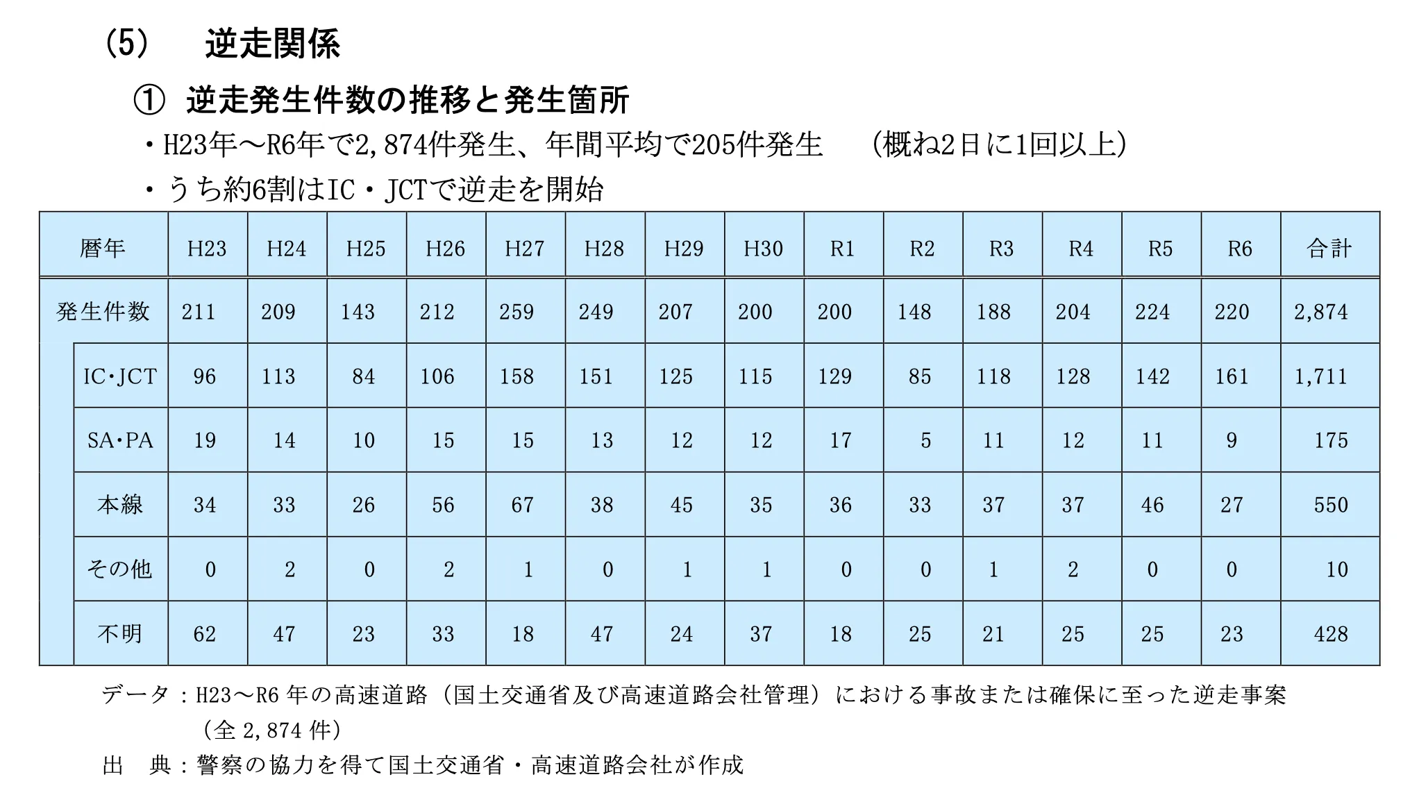逆走車と衝突!?逆走事故の過失割合をケース別に解説 2 逆走関係