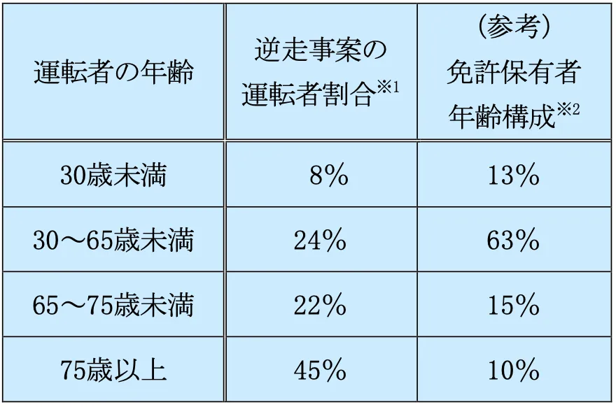 逆走車と衝突!?逆走事故の過失割合をケース別に解説 3 運転者の年齢