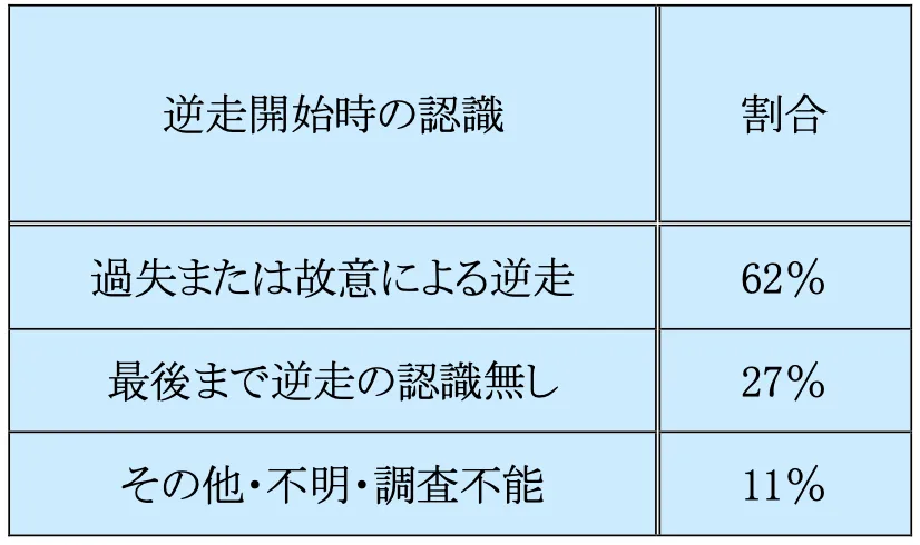逆走車と衝突!?逆走事故の過失割合をケース別に解説 4 逆走開始時の認識