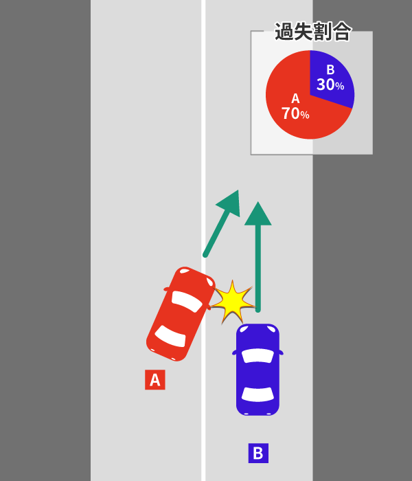 側面衝突事故(車に横から突っ込まれた)の過失割合をケース別に解説 2 並走車の車線変更による側面衝突