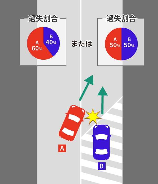 側面衝突事故(車に横から突っ込まれた)の過失割合をケース別に解説 4 後続直進車がゼブラゾーンを走行していた場合