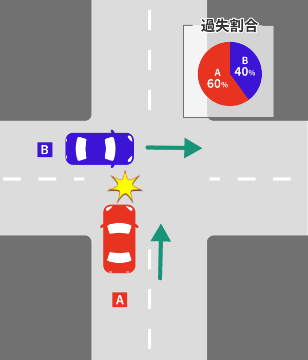 側面衝突事故(車に横から突っ込まれた)の過失割合をケース別に解説 6 道幅が同程度の場合