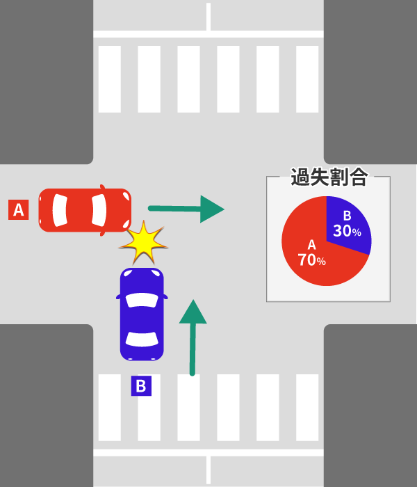 側面衝突事故(車に横から突っ込まれた)の過失割合をケース別に解説 7 一方の道路が明らかに広い場合