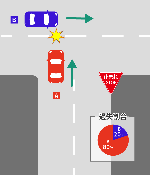 側面衝突事故(車に横から突っ込まれた)の過失割合をケース別に解説 8 一方の道路に一時停止規制がある場合